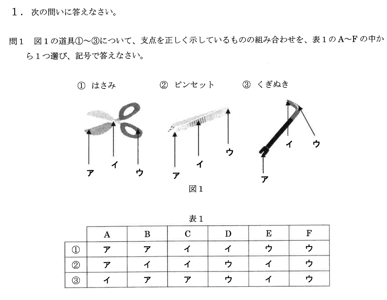 大問1の問1。はさみ・ピンセット・くぎぬきの支点候補を示す図1と、候補の組み合わせを示す表1を含む。