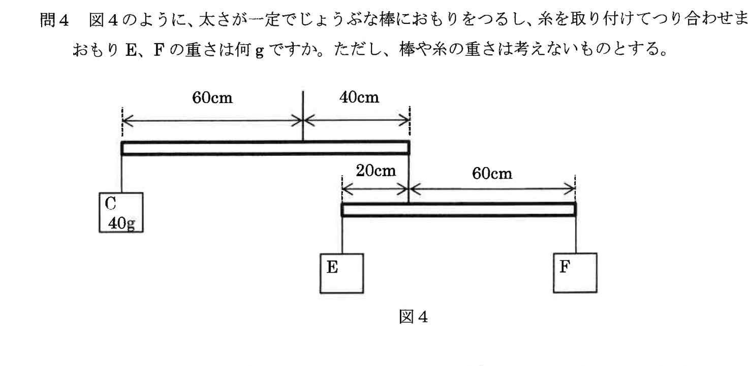大問1の問4。上の棒と下の棒を糸でつないだ複合てこの図4を含む。