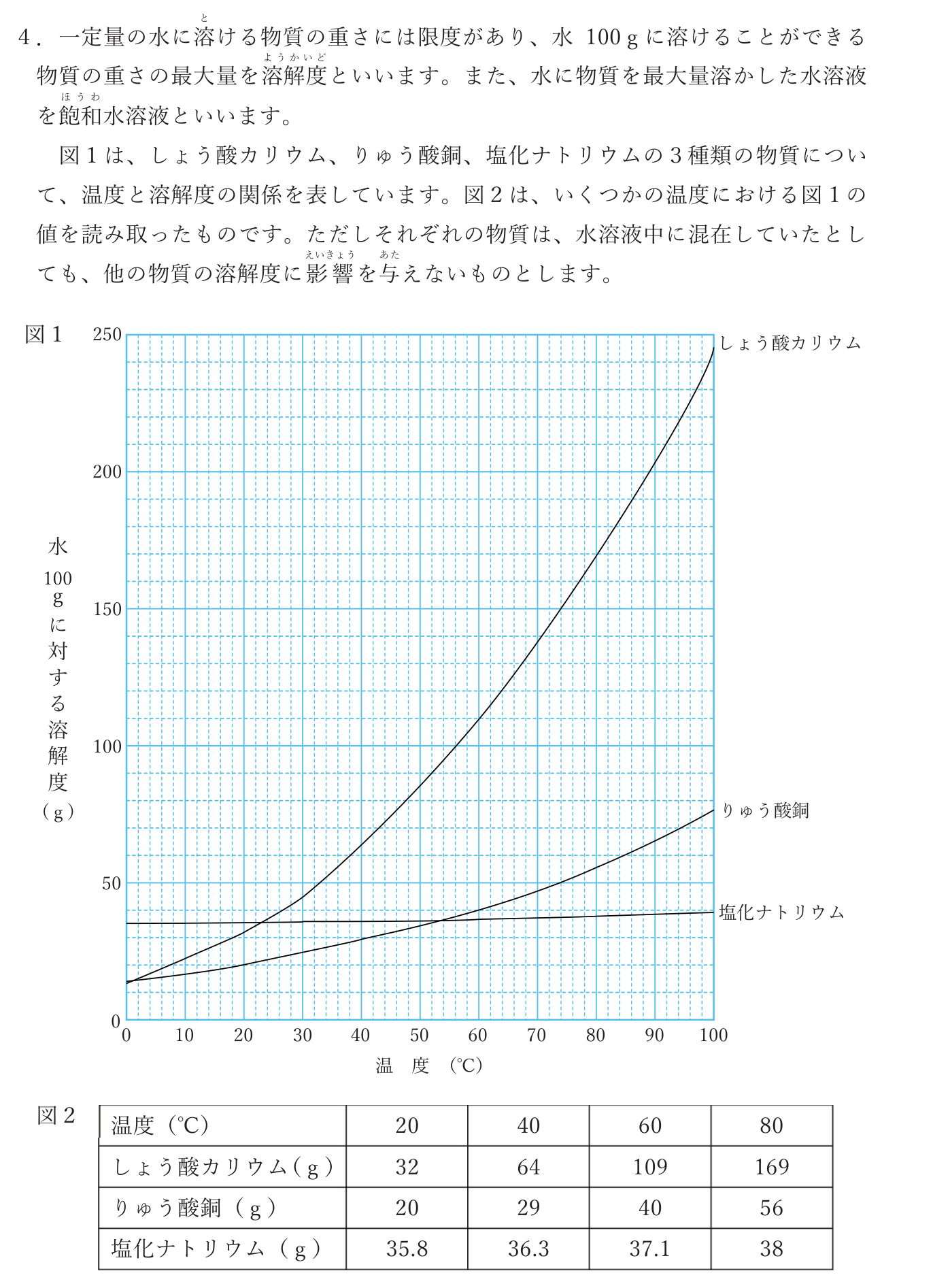 大問4の導入、しょう酸カリウム・りゅう酸銅・塩化ナトリウムの溶解度曲線（図1）、および20・40・60・80℃での溶解度を示した表（図2）