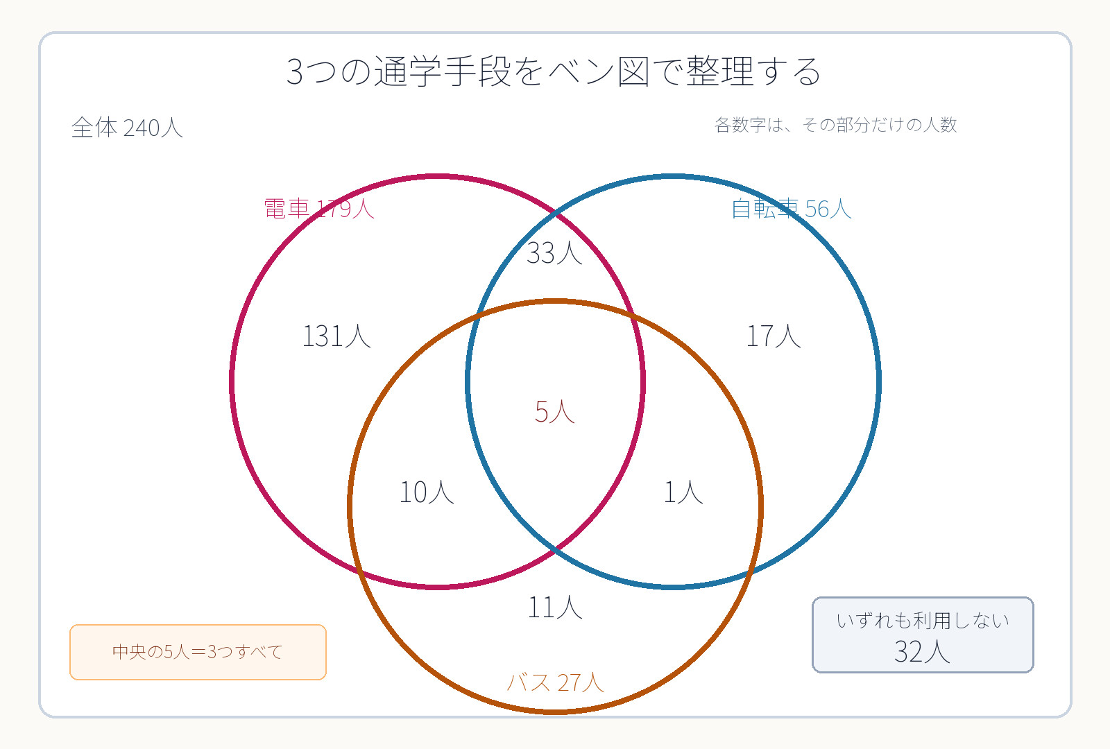 電車・自転車・バスの利用人数を整理した3つの集合のベン図